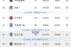 保级悬念待解：三镇直面铁人死磕，津门虎迎战争冠在望的蓉城