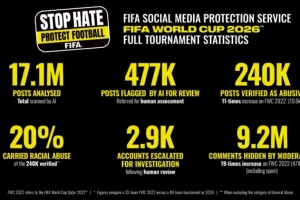 FIFA披露世界杯网暴监测报告：受监测球员、教练及官员半数遭遇侮辱攻击