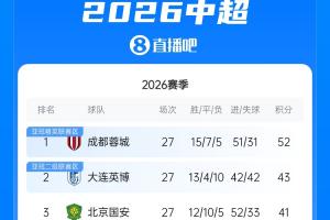 中超积分榜：蓉城下轮拿1分即夺冠，三镇倒2，铁人领先降级区4分