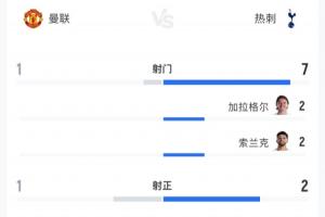 曼联vs热刺半场数据：射门数1-7 预期进球0.05-0.96 控球43%-57%