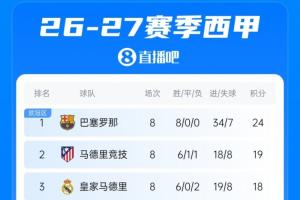西甲积分榜：皇萨竞齐取胜！巴萨5分优势领跑，皇马落后榜首6分