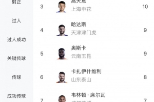 中超助攻榜：约尼查13次最多米特里策12次第二，高天意10次第三