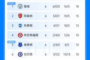 英超最新积分榜：曼城3分优势领跑 阿森纳紧随其后 曼联第13 考文垂第14逃出降级区