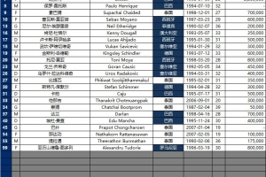 客战国安在即！武里南联公布亚冠名单：18名外援压阵，泰国本土8人中含2门
