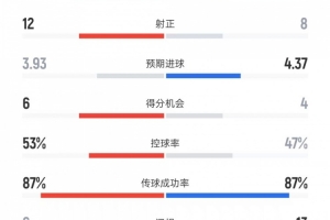 国米vs布鲁日数据：射门30比18、射正12比8、控球率53%比47%