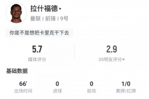 辣眼睛！28岁拉什福德66分钟1射0正1失良机，评分仅5.7赛季已008