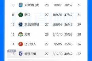 中超最新积分形势：津门虎保级在望 河南暂领先降级区三镇6分