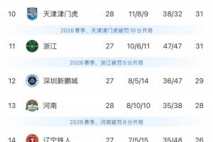 保级劲旅不可小觑！津门虎负10分起步半程垫底，还剩两轮基本保级成功