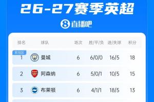 英超最新积分榜：切尔西先赛暂升第四 埃弗顿吞下赛季首败 曼城利物浦22点登场