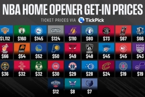 天壤之别！NBA30队主场揭幕战最低票价曝光：尼克斯高达1112美元，灰熊仅7美元