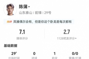 陈蒲替补登场贡献1助攻却也挥霍2次单刀 传球成功率77.8%
