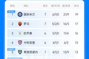意甲战报：国米前7轮6胜1平领跑积分榜，罗马以2分之差紧随其后