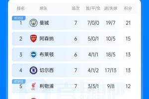 英超战报：曼城豪取7连胜稳居榜首 切尔西利物浦跻身前5 富勒姆斩获首胜热刺沦为副班长