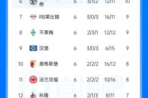 德甲积分榜：拜仁狂胜领跑，多特同分紧随，弗赖堡少赛暂列第三