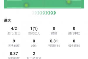 哈兰德独中两元闪耀全场：4射2正送3次关键传球，荣膺满分10分