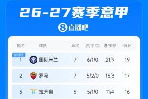 意甲最新积分榜：米兰4胜3平保持不败跻身第4，尤文即将坐镇主场迎战拉齐奥