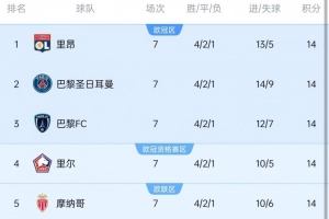 法甲奇景！7轮战罢五队同积14分领跑，历史首次