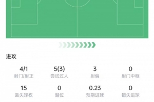 迪奥曼德闪耀伯纳乌：1球1助+全场最高9.2分，皇马4-1大胜塞维利亚