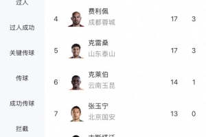 中超28轮战罢:拉唐20球追平奥斯卡登顶并列,卡迪斯19球紧随其后,张玉宁13球列第7