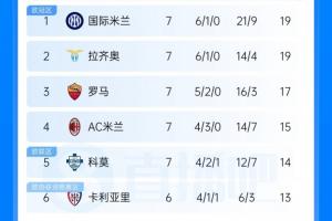 意甲最新积分榜：拉齐奥追平国米位列次席 米兰居第4 尤文跌至第8那不勒斯第9