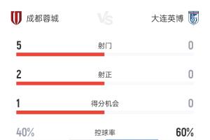 蓉城vs英博半场数据：蓉城5射2正+丢点，控球率40%，英博0射门