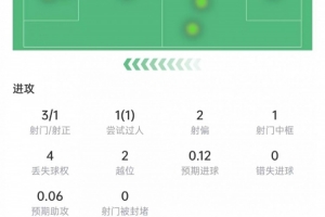 下调！Sofascore将C罗进球算为乌龙，单场评分由8.1降至7.1