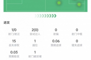 状态不佳！罗杰斯本场0射正0过人，15次丢球权，17次对抗3次成功