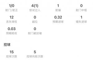 亚马尔半场数据：1射0正，1次失良机，12次丢失球权