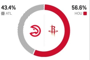 剑指连胜！ESPN预测火箭主场迎战老鹰：胜率56.6%对43.4%