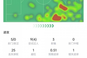 亚马尔本场数据：0射正0关键传球，25次丢球权，获评6.8分