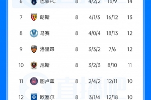 状态低迷，斯特拉斯堡法甲0-3完败领头羊雷恩，排名滑落至第16