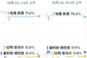 金球奖赔率跌宕起伏！国家德比开球时亚马尔力压姆巴佩，赛后惨遭反超