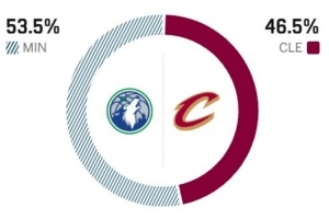 势均力敌！ESPN预测骑士主场胜率46.5%，森林狼53.5%略占上风