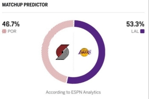 连胜之战谁能不败？ESPN预测湖人主场胜率53.3%，开拓者46.7%
