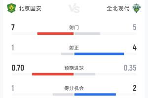 国安半场1-1全北现代：射门7-5领先但射正1-4落后，控球率高达71%