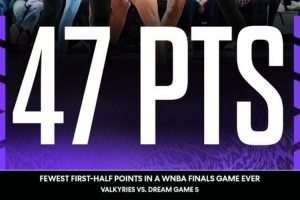 WNBA总决赛G5上半场两队合计仅得47分历史最低 命中率仅26.9%