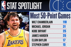 NBA官方数据：东契奇10次50+追平贾巴尔并列历史第11 张伯伦118次高居榜首