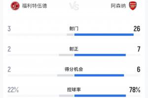 爆冷止步16强！阿森纳90分钟狂轰26射7正 控球率近8成仍遭英乙队淘汰