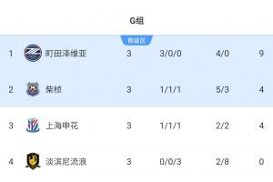 遭柴桢反超！亚冠2积分榜：申花净胜球劣势跌至第3 町田3连胜领跑