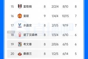 英超积分榜：曼联9轮7分，先赛仅领先降级区1分，切尔西暂升前四
