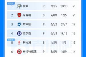 英超积分榜：曼城2连败先赛净胜球优势居首 枪手不败即可反超登顶