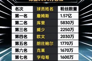 NBA球员INS粉丝数排名，老詹断档第一 ...