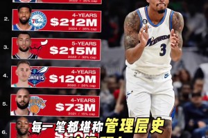 美记盘点20年代NBA八大垃圾合同，多份高薪合同严重溢价